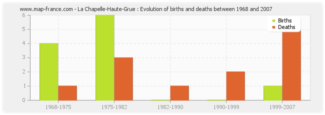 La Chapelle-Haute-Grue : Evolution of births and deaths between 1968 and 2007